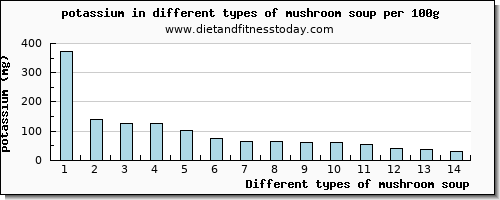 mushroom soup potassium per 100g